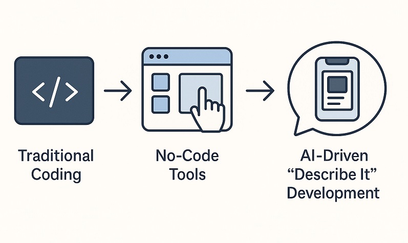 A simple diagram showing the evolution from traditional coding → no-code tools → AI-driven “describe it” development, perhaps with icons of a code editor, a drag-and-drop interface, and a chat bubble with an app inside it.